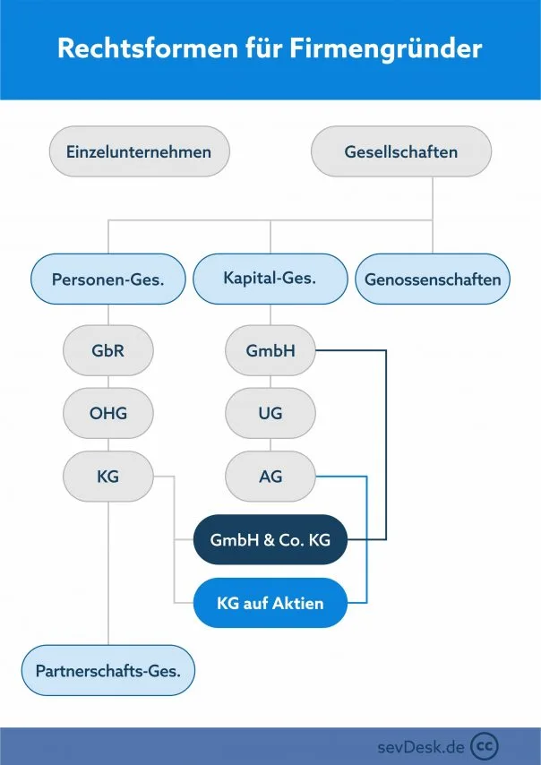 Diagramm der Rechtsformen für Firmengründer, mit Kategorien wie Einzelunternehmen, Personengesellschaften und Kapitalgesellschaften.